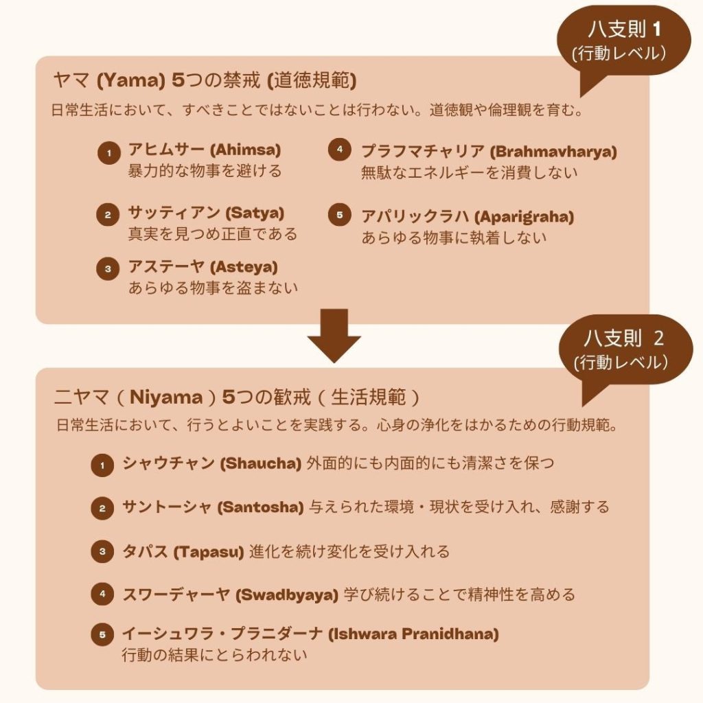 ヨガ、ヤマ、ニヤマ